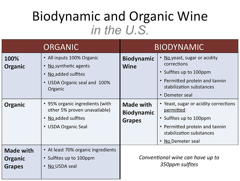 Organic Wine Và Biodynamic Wine