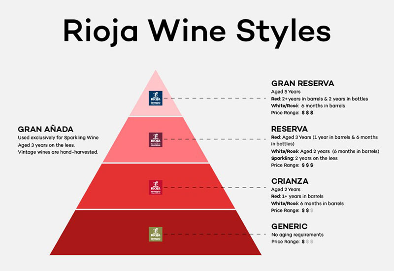 Hệ Thống Phân Loại Rượu Vang Rioja