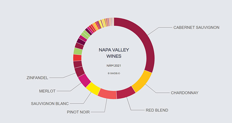 Các Loại Rượu ở Thùng Lũng Napa Valley California