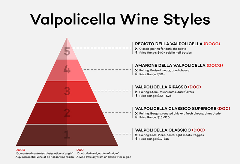 5 KiỂu RƯỢu Vang Valpolicella